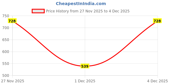 flipkart.com rare Women A-line Pink Midi/Calf Length Dress rare Price History Graph from 27 Nov 2025 to 1 Dec 2025