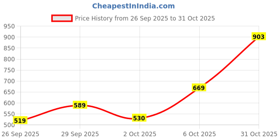 flipkart.com rare Women Fit and Flare Black Midi/Calf Length Dress rare Price History Graph from 26 Sep 2025 to 31 Oct 2025
