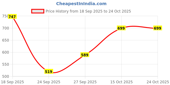 flipkart.com rare Women Fit and Flare Black Midi/Calf Length Dress rare Price History Graph from 18 Sep 2025 to 24 Oct 2025