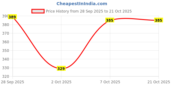 flipkart.com rare Women Regular Fit Black Polycotton Trousers rare Price History Graph from 28 Sep 2025 to 21 Oct 2025