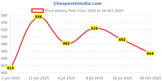 flipkart.com rare Women Regular Fit Printed Mandarin Collar Casual Shirt rare Price History Graph from 5 Jun 2025 to 26 Oct 2025