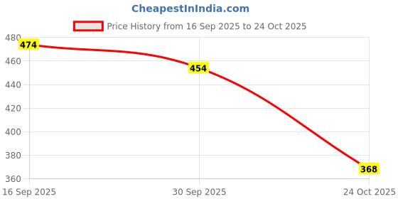 flipkart.com rare Women Regular Fit Printed Mandarin Collar Casual Shirt rare Price History Graph from 16 Sep 2025 to 24 Oct 2025