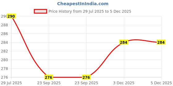 flipkart.com rare-zone 60 Pcs Stainless Steel Cloth Clips For Drying Clothes with Storage Box Plastic Cloth Clips rare-zone Price History Graph from 29 Jul 2025 to 5 Dec 2025