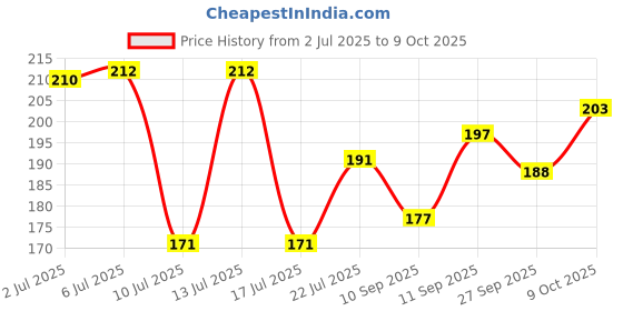 flipkart.com rare-zone Digital Finger Tally Counter Digital Tally Counter rare-zone Price History Graph from 2 Jul 2025 to 9 Oct 2025