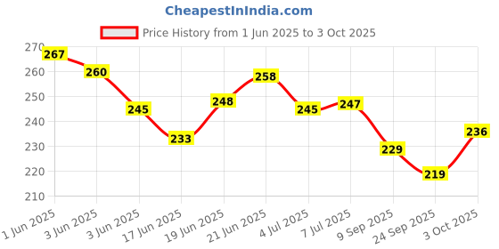 flipkart.com rare-zone Mini Hand Tally Counter & Finger Ring Multipurpose Use Digital Tally Counter rare-zone Price History Graph from 1 Jun 2025 to 3 Oct 2025