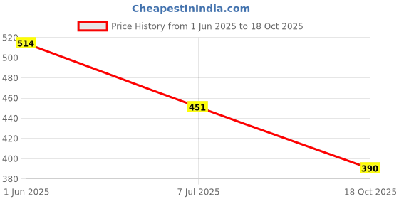 flipkart.com rare-zone ® 20 Clips Stainless Steel Cloth Dryer/Drying Stand/Hanger with Clips Steel Dress Pack of 2 Hangers For Dress rare-zone Price History Graph from 1 Jun 2025 to 18 Oct 2025