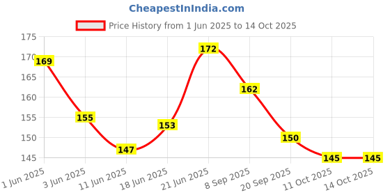 flipkart.com rare-zone Super Clean Soft Toothbrush, Soft Bristles for Teeth Soft Toothbrush rare-zone Price History Graph from 1 Jun 2025 to 14 Oct 2025