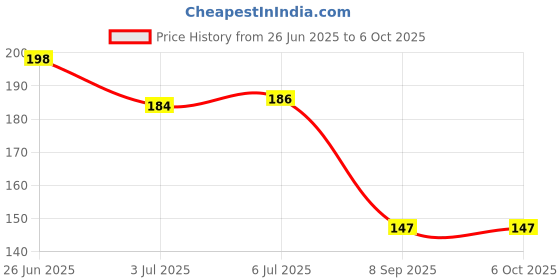 flipkart.com rare-zone Tasbeeh Finger Tally Counter Multi Color Pack of 1 Pcs Digital Tally Counter rare-zone Price History Graph from 26 Jun 2025 to 6 Oct 2025