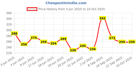 flipkart.com rare-zone Tasbeeh Finger Tally Counter Pack of 3 Digital Tally Counter rare-zone Price History Graph from 3 Jun 2025 to 10 Oct 2025
