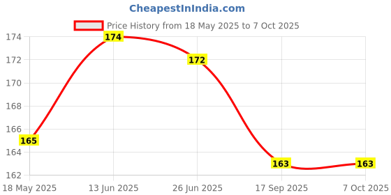 flipkart.com RAREGEAR 5g Thermal Grease Paste Heat Sink Compound for Electronic Components, Grey Color Carbon Based Thermal Paste Price History Graph from 18 May 2025 to 7 Oct 2025