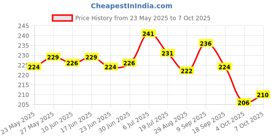flipkart.com RAREGEAR Bluetooth USB Adapter BT Version 5.0 Office Connector Device for PC Laptop USB Adapter Price History Graph from 23 May 2025 to 7 Oct 2025