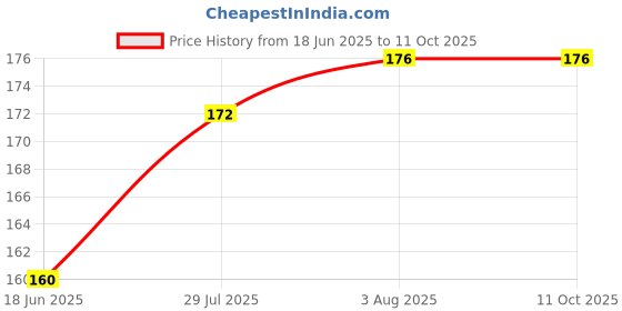flipkart.com RAREGEAR Heat Sink Compound Thermal Silicone Conductive Grease Paste PC CPU GPU Chipset Carbon Based Thermal Paste Price History Graph from 18 Jun 2025 to 11 Oct 2025