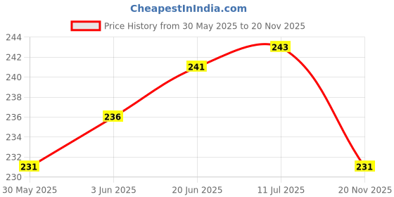 flipkart.com RAREGEAR High Speed 4 Port 3.0 USB Hub (Black) 4 Port USB Hub 3.0 Adapter Cable with 5Gbps Speed, Laptop, PC Computers USB Hub Price History Graph from 30 May 2025 to 20 Nov 2025