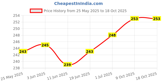 flipkart.com RAREGEAR LAN Cable 10 m LAN Cable with Gold Plated Connectors Supports Upto 1000Mbps Cat 6 High-Speed 550MHZ /1Gigabit Ethernet Waterproof Internet LAN Cable 10 Meter Price History Graph from 25 May 2025 to 17 Oct 2025