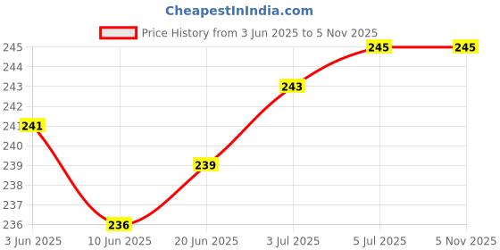 flipkart.com RAREGEAR LAN Cable 10 m LAN Cable with Gold Plated Connectors Supports Upto 1000Mbps Network Len Cable Cat6 Ethernet High Speed 550MHZ/10 Gigabit Speed UTP (10 Meter) Price History Graph from 3 Jun 2025 to 5 Nov 2025