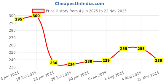 flipkart.com RAREGEAR LAN Cable 10 m LAN Cable with Gold Plated Connectors Supports Upto 1000Mbps Rj45 Cat-6 Ethernet Patch Cord Lan Cable High Speed 550 Mbps - (10 Meters) Price History Graph from 4 Jun 2025 to 22 Nov 2025