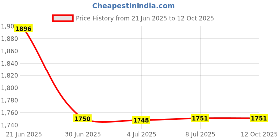 flipkart.com RAREGEAR LAN Cable 100 m LAN Cable with Gold Plated Connectors Supports Upto 1000Mbps Network Len Cable Cat6 Ethernet High Speed 550MHZ/10 Gigabit Speed UTP (100 Meter) Price History Graph from 21 Jun 2025 to 11 Oct 2025