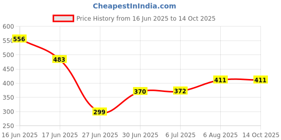 flipkart.com RAREGEAR LAN Cable 15 m LAN Cable with Gold Plated Connectors Supports Upto 1000Mbps Rj45 Cat-6 Ethernet Patch Cord Lan Cable High Speed 550 Mbps - (15 Meters) Price History Graph from 16 Jun 2025 to 13 Oct 2025