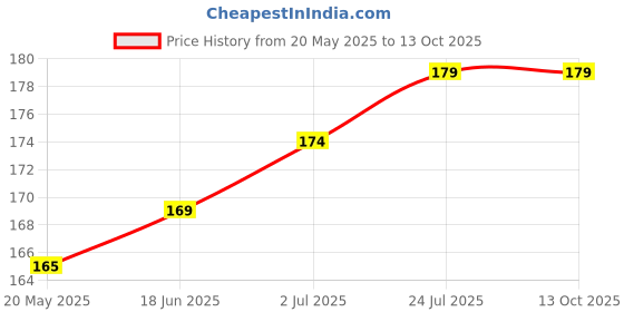 flipkart.com RAREGEAR LAN Cable 2 m LAN Cable with Gold Plated Connectors Supports Upto 1000Mbps Cat 6 High-Speed 550MHZ /1Gigabit Ethernet Waterproof Internet LAN Cable 2 Meter Price History Graph from 20 May 2025 to 13 Oct 2025
