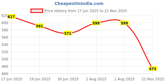 flipkart.com RAREGEAR LAN Cable 20 m LAN Cable with Gold Plated Connectors Supports Upto 1000Mbps Cat 6 High-Speed 550MHZ /1Gigabit Ethernet Waterproof Internet LAN Cable 20 Meter Price History Graph from 17 Jun 2025 to 21 Nov 2025