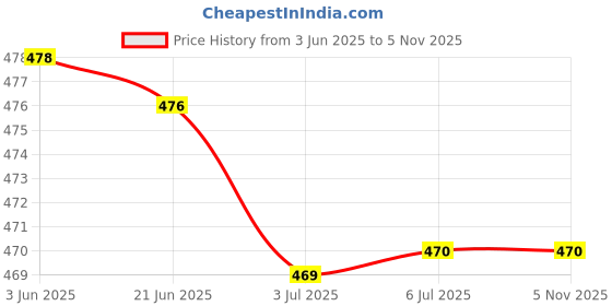flipkart.com RAREGEAR LAN Cable 20 m LAN Cable with Gold Plated Connectors Supports Upto 1000Mbps Network Len Cable Cat6 Ethernet High Speed 550MHZ/10 Gigabit Speed UTP (20 Meter) Price History Graph from 3 Jun 2025 to 4 Nov 2025