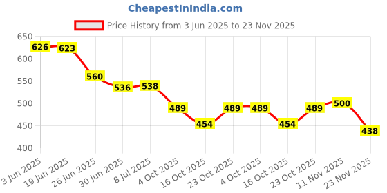 flipkart.com RAREGEAR LAN Cable 25 m LAN Cable with Gold Plated Connectors Supports Upto 1000Mbps Cat-6 Ethernet Patch Cord Lan Cable High Speed 550 Mbps - (25 Meters) Price History Graph from 3 Jun 2025 to 23 Nov 2025