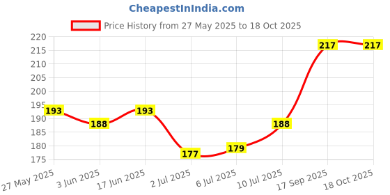 flipkart.com RAREGEAR LAN Cable 3 m LAN Cable with Gold Plated Connectors Supports Upto 1000Mbps Rj45 Cat-6 Ethernet Patch Cord Lan Cable High Speed 550 Mbps - (3 Meters) Price History Graph from 27 May 2025 to 15 Oct 2025