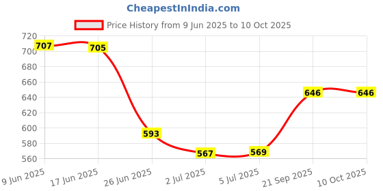 flipkart.com RAREGEAR LAN Cable 30 m LAN Cable with Gold Plated Connectors Supports Upto 1000Mbps Rj45 Cat-6 Ethernet Patch Cord Lan Cable High Speed 550 Mbps - (30 Meters) Price History Graph from 9 Jun 2025 to 10 Oct 2025