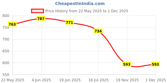 flipkart.com RAREGEAR LAN Cable 35 m LAN Cable with Gold Plated Connectors Supports Upto 1000Mbps Cat 6 High-Speed 550MHZ /1Gigabit Ethernet Waterproof Internet LAN Cable 35 Meter Price History Graph from 22 May 2025 to 30 Nov 2025