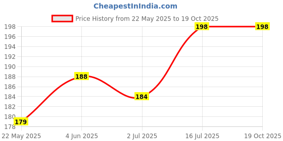 flipkart.com RAREGEAR LAN Cable 4 m LAN Cable with Gold Plated Connectors Supports Upto 1000Mbps Cat 6 High-Speed 550MHZ /1Gigabit Ethernet Waterproof Internet LAN Cable 4 Meter Price History Graph from 22 May 2025 to 18 Oct 2025