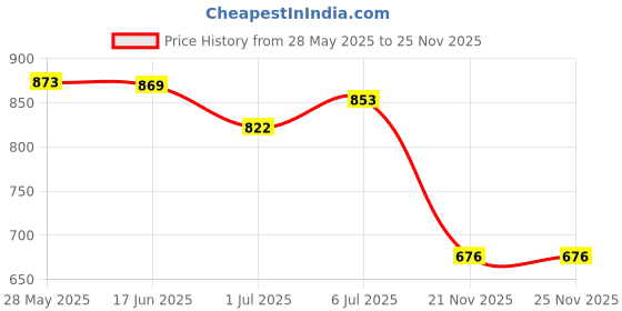 flipkart.com RAREGEAR LAN Cable 40 m LAN Cable with Gold Plated Connectors Supports Upto 1000Mbps Rj45 Cat-6 Ethernet Patch Cord Lan Cable High Speed 550 Mbps - (40 Meters) Price History Graph from 28 May 2025 to 25 Nov 2025