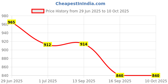 flipkart.com RAREGEAR LAN Cable 45 m LAN Cable with Gold Plated Connectors Supports Upto 1000Mbps Network Len Cable Cat6 Ethernet High Speed 550MHZ/10 Gigabit Speed UTP (45 Meter) Price History Graph from 29 Jun 2025 to 10 Oct 2025