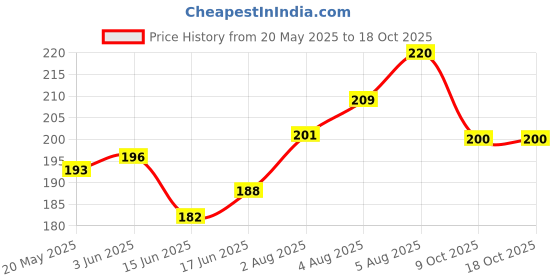 flipkart.com RAREGEAR LAN Cable 5 m LAN Cable with Gold Plated Connectors Supports Upto 1000Mbps Cat 6 High-Speed 550MHZ /1Gigabit Ethernet Waterproof Internet LAN Cable 5 Meter Price History Graph from 20 May 2025 to 18 Oct 2025
