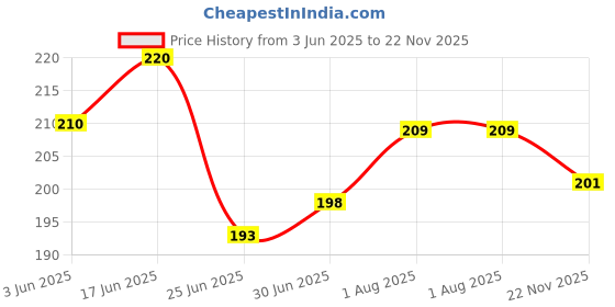 flipkart.com RAREGEAR LAN Cable 5 m LAN Cable with Gold Plated Connectors Supports Upto 1000Mbps Rj45 Cat-6 Ethernet Patch Cord Lan Cable High Speed 550 Mbps - (5Meters) Price History Graph from 3 Jun 2025 to 22 Nov 2025