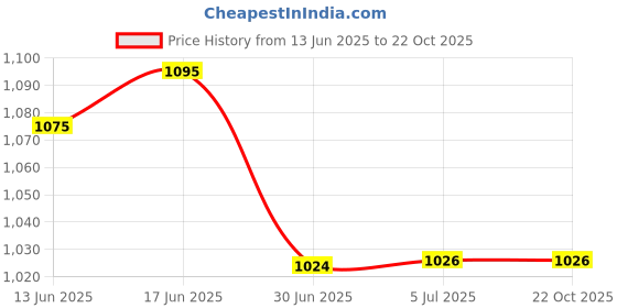 flipkart.com RAREGEAR LAN Cable 50 m LAN Cable with Gold Plated Connectors Supports Upto 1000Mbps Rj45 Cat-6 Ethernet Patch/Lan Cable For Smartphone,Router,Printer - (50 Meters) Price History Graph from 13 Jun 2025 to 21 Oct 2025