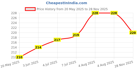 flipkart.com RAREGEAR LAN Cable 6 m LAN Cable with Gold Plated Connectors Supports Upto 1000Mbps Cat 6 High-Speed 550MHZ /1Gigabit Ethernet Waterproof Internet LAN Cable 6 Meter Price History Graph from 20 May 2025 to 28 Nov 2025