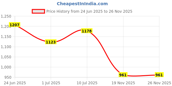 flipkart.com RAREGEAR LAN Cable 60 m LAN Cable with Gold Plated Connectors Supports Upto 1000Mbps Cat 6 High-Speed 550MHZ /1Gigabit Ethernet Waterproof Internet LAN Cable 60 Meter Price History Graph from 24 Jun 2025 to 25 Nov 2025