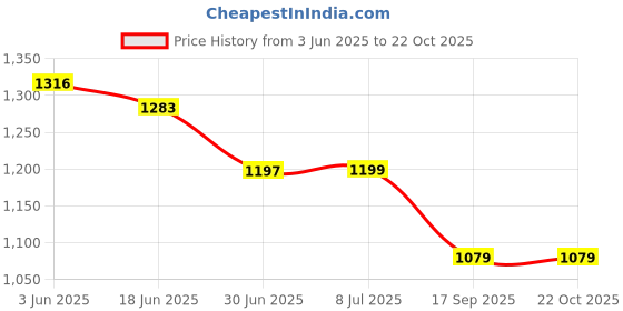 flipkart.com RAREGEAR LAN Cable 60 m LAN Cable with Gold Plated Connectors Supports Upto 1000Mbps Rj45 -6 Ethernet Patch/Lan Cable For Smartphone,,Printer - (60 Meters) Price History Graph from 3 Jun 2025 to 21 Oct 2025