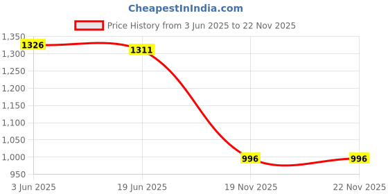 flipkart.com RAREGEAR LAN Cable 60 m LAN Cable with Gold Plated Connectors Supports Upto 1000Mbps Rj45 Cat-6 Ethernet Patch Cord Lan Cable High Speed 550 Mbps - (60 Meters) Price History Graph from 3 Jun 2025 to 22 Nov 2025