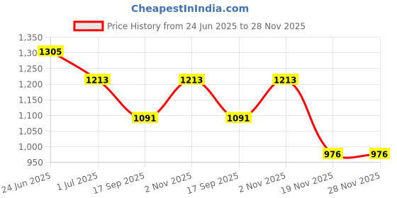 flipkart.com RAREGEAR LAN Cable 65 m LAN Cable with Gold Plated Connectors Supports Upto 1000Mbps Cat 6 High-Speed 550MHZ /1Gigabit Ethernet Waterproof Internet LAN Cable 65 Meter Price History Graph from 24 Jun 2025 to 28 Nov 2025