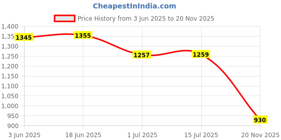 flipkart.com RAREGEAR LAN Cable 70 m LAN Cable with Gold Plated Connectors Supports Upto 1000Mbps Cat 6 High-Speed 550MHZ /1Gigabit Ethernet Waterproof Internet LAN Cable 70 Meter Price History Graph from 3 Jun 2025 to 20 Nov 2025