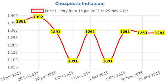 flipkart.com RAREGEAR LAN Cable 75 m LAN Cable with Gold Plated Connectors Supports Upto 1000Mbps Cat 6 High-Speed 550MHZ /1Gigabit Ethernet Waterproof Internet LAN Cable 75 Meter Price History Graph from 13 Jun 2025 to 24 Nov 2025