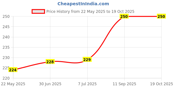 flipkart.com RAREGEAR LAN Cable 8 m LAN Cable with Gold Plated Connectors Supports Upto 1000Mbps Cat 6 High-Speed 550MHZ /1Gigabit Ethernet Waterproof Internet LAN Cable 8 Meter Price History Graph from 22 May 2025 to 18 Oct 2025