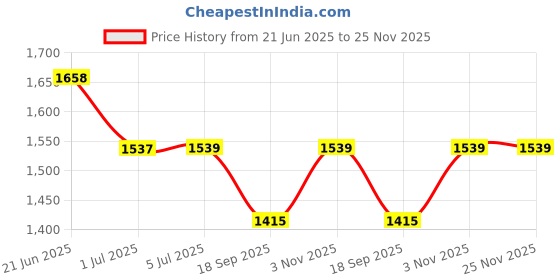 flipkart.com RAREGEAR LAN Cable 80 m LAN Cable with Gold Plated Connectors Supports Upto 1000Mbps Cat 6 High-Speed 550MHZ /1Gigabit Ethernet Waterproof Internet LAN Cable 80 Meter Price History Graph from 21 Jun 2025 to 25 Nov 2025