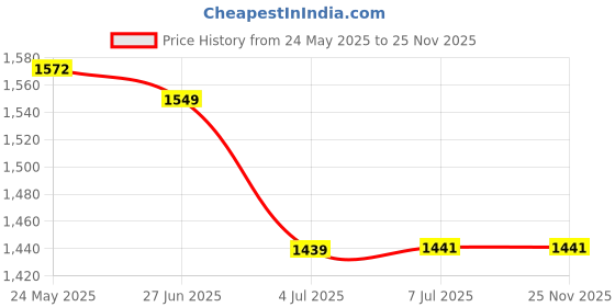 flipkart.com RAREGEAR LAN Cable 80 m LAN Cable with Gold Plated Connectors Supports Upto 1000Mbps Rj45 Cat-6 Ethernet Patch Cord Lan Cable High Speed 550 Mbps - (80 Meters) Price History Graph from 24 May 2025 to 24 Nov 2025