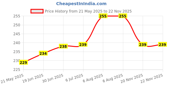 flipkart.com RAREGEAR LAN Cable 9 m LAN Cable with Gold Plated Connectors Supports Upto 1000Mbps Cat 6 High-Speed 550MHZ /1Gigabit Ethernet Waterproof Internet LAN Cable 9 Meter Price History Graph from 21 May 2025 to 21 Nov 2025