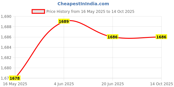 flipkart.com RAREGEAR LAN Cable 90 m LAN Cable with Gold Plated Connectors Supports Upto 1000Mbps Rj45 Cat-6 Ethernet Patch Cord Lan Cable High Speed 550 Mbps - (90 Meters) Price History Graph from 16 May 2025 to 14 Oct 2025