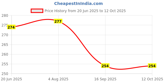 flipkart.com RAREGEAR Rj45 Cat5 Cat 6 Extender Plug Network Lan Cable Joiner Coupler Adapter Connector Lan Adapter Price History Graph from 20 Jun 2025 to 11 Oct 2025