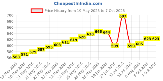 flipkart.com RAREGEAR RJ45 Cat5 Cat5e CAT6 Pass Through Transparent Connectors (Cat6 100 pcs pack) Network Interface Card Price History Graph from 19 May 2025 to 6 Oct 2025