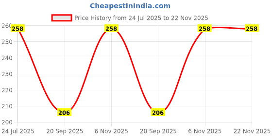 flipkart.com RAREGEAR rj45 Connector Cover Female to Female ethernet Coupler LAN Adapter (10 pcs Set) Lan Adapter Price History Graph from 24 Jul 2025 to 22 Nov 2025